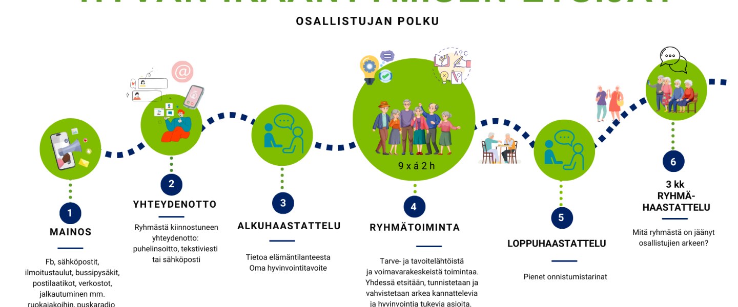 Infograafi siitä kun osallistuja huomaa mainoksen, ottaa yhteyttä hankkeeseen ja mitä sen jälkeen tapahtuu.
